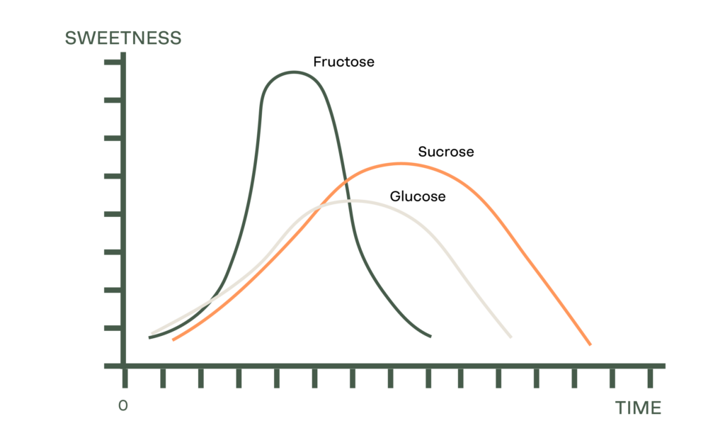 Time-intensity curves of fructose (green), glucose (sand), and sucrose (orange)