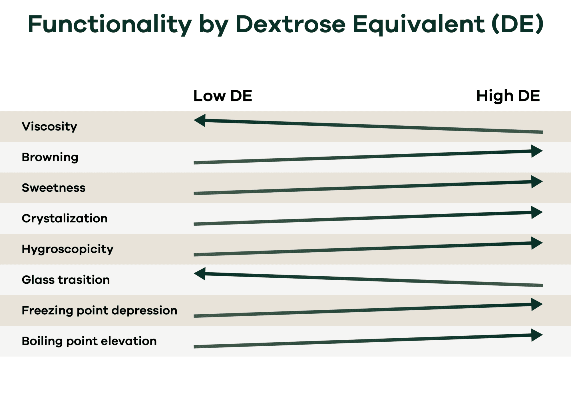 What is Dextrose Equivalent (DE)? | Lehmann Ingredients
