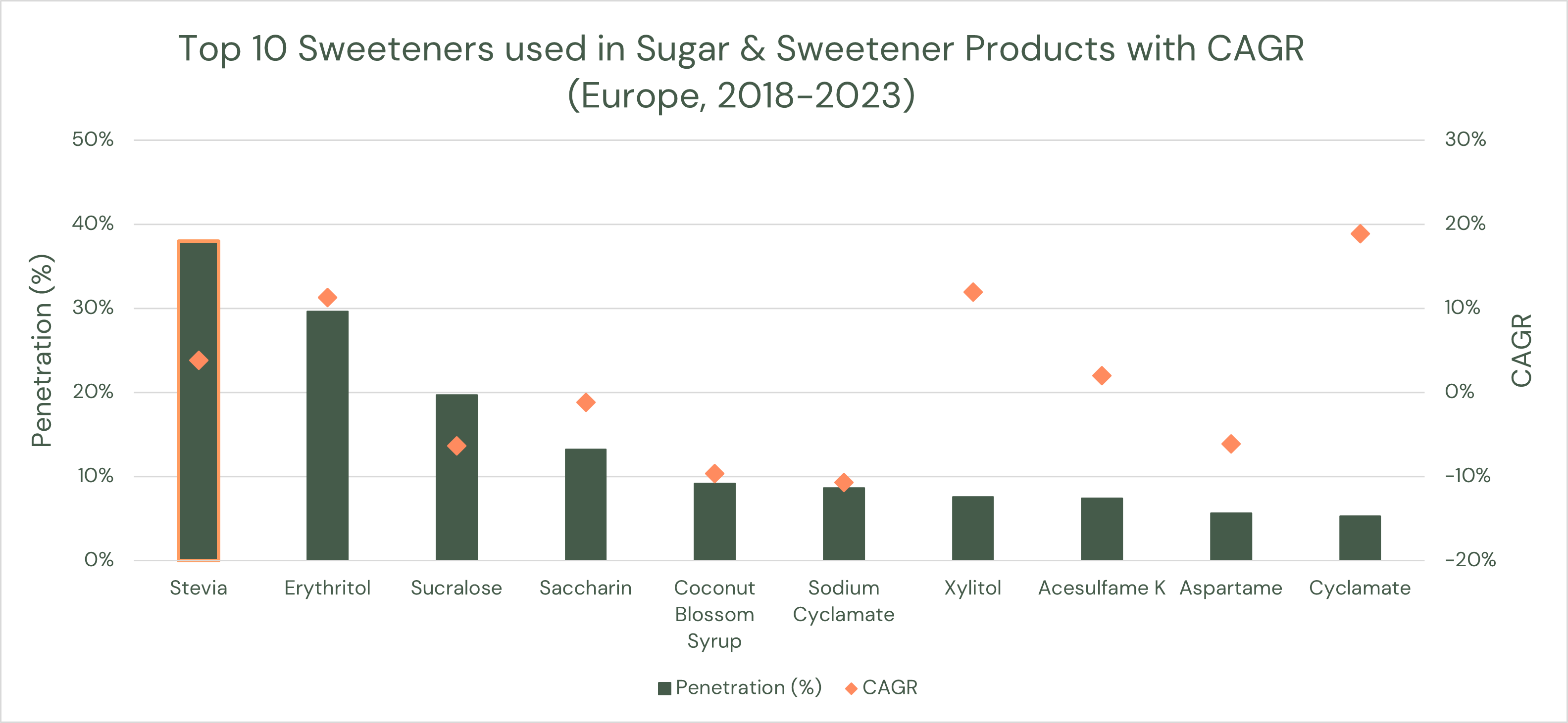 Top 10 Sweeteners used in Sugar & Sweetener Products with CAGR Graph