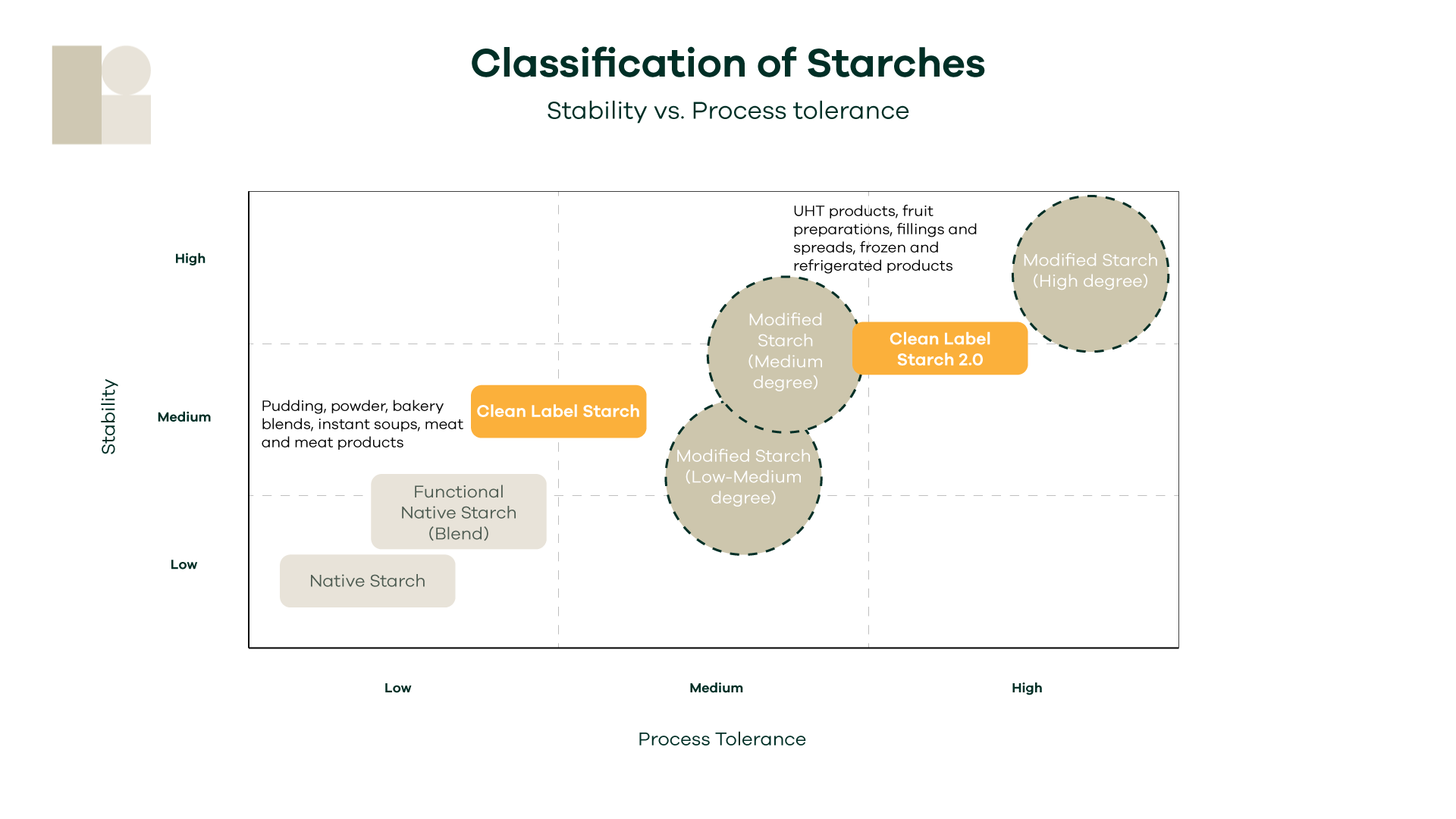 A chart comparing different starch types based on their stability and process tolerance. The X-axis represents process tolerance (low to high), and the Y-axis represents stability (low to high). Native starch has the lowest stability and process tolerance. Functional native starch (blends) and Clean Label Starch sit in the low to medium range. Modified starch is split into low, medium, and high degrees of functionality, with higher process tolerance and stability. Clean Label Starch 2.0 aligns with medium-to-high performance. The most stable and tolerant are high-degree modified starches used in UHT products, fruit fillings, and frozen applications.