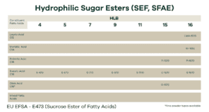 Hydrophilic Sugar Esters (SEF, SFAE)
