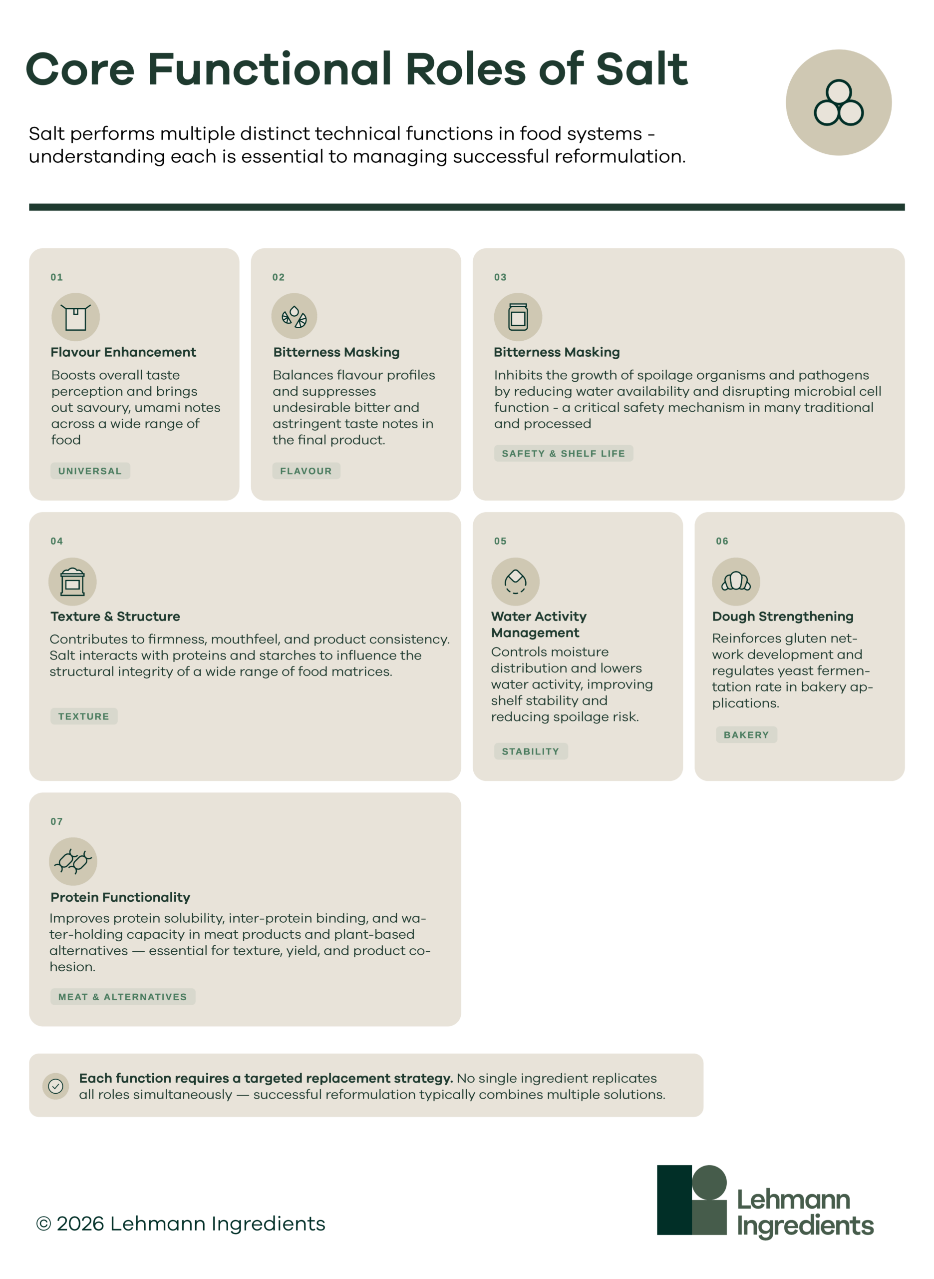 Graphic showing Core Functional Roles of Salt Flavour enhancement – boosts overall taste and brings out savoury notes Bitterness masking – helps balance flavours and reduce undesirable taste notes Preservation and microbial control – helps inhibit the growth of spoilage organisms Texture and structure – contributes to firmness and product consistency Water activity management – helps control moisture and improve shelf stability Dough strengthening (bakery) – reinforces gluten networks and regulates yeast fermentation Protein functionality (meat and alternatives) – improves protein solubility, binding, and water retention