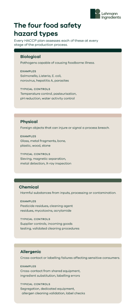 An infographic from Lehmann Ingredients describes four food safety hazard types: biological, physical, chemical, and allergenic, listing examples and HACCP controls for each type.